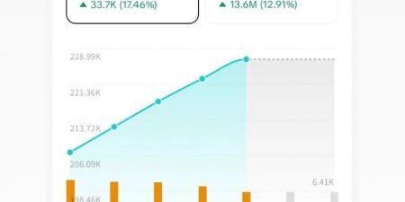 بالبلدي: دوللي
شاهين
تتجاوز
حاجز
118
مليون
مشاهدة
بأغنية
"ترند"
على
تيك
توك