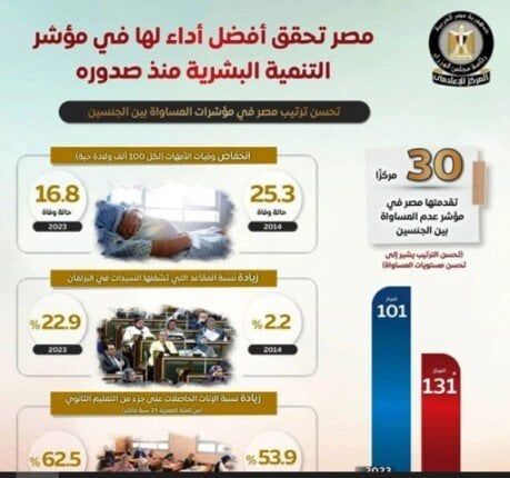تقدم مصر 8 مراكز في مؤشر التنمية البشرية