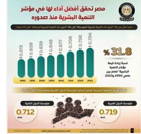 الحكومة: مصر تقدمت 8 مراكز في مؤشر التنمية البشرية خلال 10 سنوات الحكومة: مصر تقدمت 8 مراكز في مؤشر التنمية البشرية خلال 10 سنوات