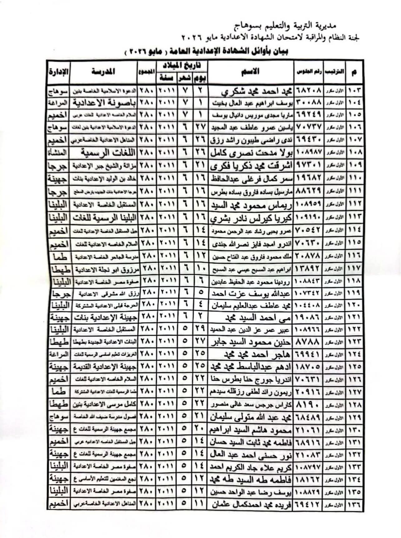 بالأسماء.. قائمة أوائل الشهادة الإعدادية بسوهاج تضم 289 طالبا