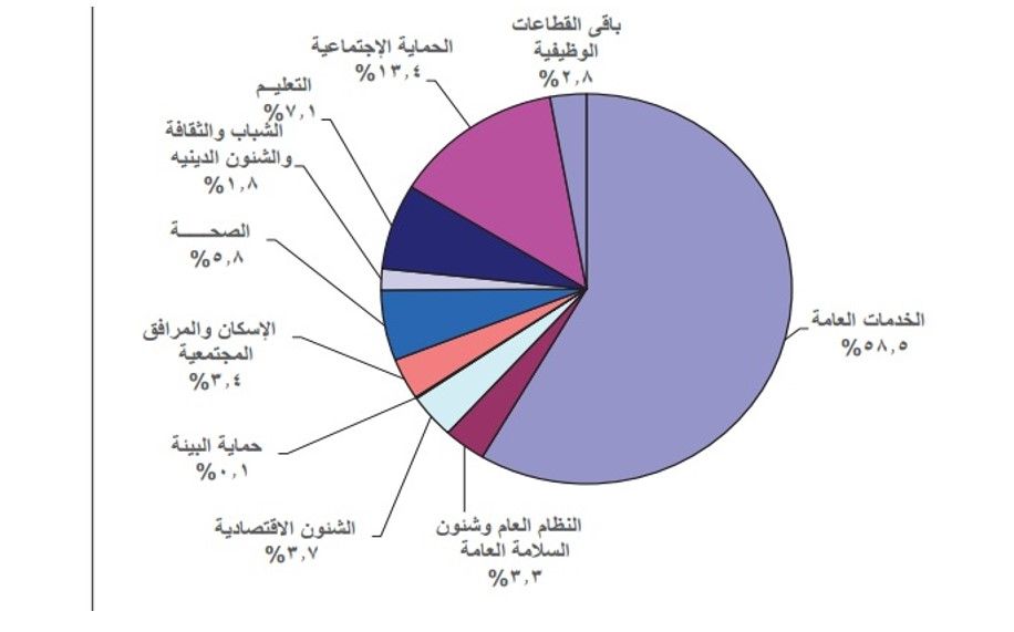 تراجع مخصصات الإسكان بالموازنة العامة