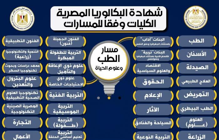 بالبلدي: التعليم
      توضح
      تأثير
      المادة
      الاختيارية
      على
      الكليات
      المتاحة
      لطلاب
      البكالوريا
      المصرية