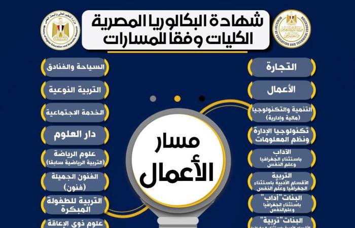 بالبلدي: التعليم
      توضح
      تأثير
      المادة
      الاختيارية
      على
      الكليات
      المتاحة
      لطلاب
      البكالوريا
      المصرية