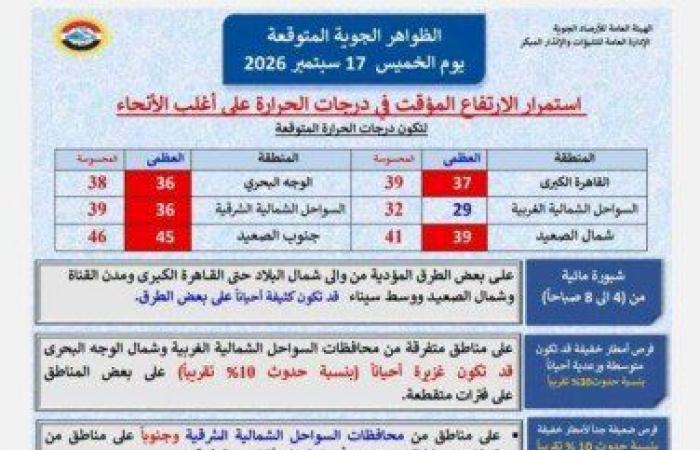 بالبلدي : موجة
      حارة
      تضرب
      البلاد..
      الأرصاد
      تحذر
      من
      حالة
      الطقس
      اليوم
      الخميس
      17
      سبتمبر
      2026