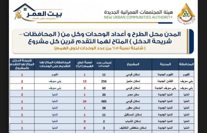 بالبلدي : كراسة
      شروط
      25
      ألف
      وحدة
      سكنية..
      تفاصيل
      الحجز
      بنظام
      الإيجار
      المنتهي
      بالتملك
      في
      26
      مدينة
      جديدة