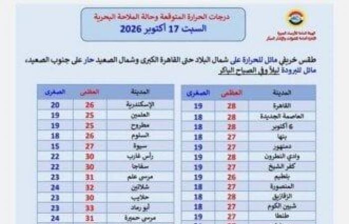بالبلدي: مائل
      للحرارة
      نهاراً
      ولطيف
      ليلاً..
      الأرصاد
      تعلن
      تفاصيل
      حالة
      الطقس
      اليوم
      السبت
      17
      أكتوبر
      2026