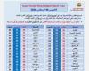 بالبلدي: فرص
      لأمطار
      ورياح
      واضطراب
      الملاحة..
      تفاصيل
      حالة
      الطقس
      غدا
      ودرجات
      الحرارة
      المتوقعة