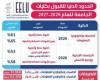 بالبلدي: تنسيق
      الجامعة
      المصرية
      للتعلم
      الإلكتروني
      2026..
      61%
      للحاسبات
      و53%
      لإدارة
      الأعمال