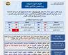 بالبلدي : العظمى
      تصل
      إلى
      39
      في
      الصعيد..
      الأرصاد
      تعلن
      تفاصيل
      طقس
      اليوم
      الخميس
      1
      أكتوبر
      2026
