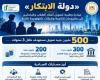 بالبلدي: وزير
      التعليم
      العالي:
      «دولة
      الابتكار»
      تستهدف
      تمويلًا
      بـ500
      مليون
      جنيه
      خلال
      3
      سنوات