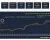 بالبلدي : آي
      صاغة:
      الأونصة
      تخسر
      7.2%
      عالميا
      والذهب
      يرتفع
      0.9%
      في
      مصر
      خلال
      أكتوبر