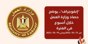 بالبلدي: وزارة العمل فى 7 أيام.. تعاون مصرى سعودي للترويج للعمالة المصرية بالمملكة "إنفوجراف"