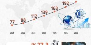 بالبلدي : فيتش سوليوشنز تتوقع ارتفاع سوق تكنولوجيا المعلومات المصرية لـ112 مليار جنيه في 2023