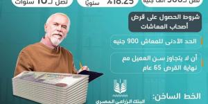 بالبلدي : تفاصيل القرض الشخصي لأصحاب المعاشات من البنك الزراعي المصري 