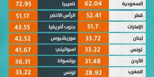 بالبلدي : مصر ضمن اكبر 10 دول بعدد ماكينات الـATM لكل 100الف مواطن بالشرق الاوسط وافريقيا