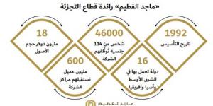 بالبلدي: «ماجد الفطيم القابضة» تستعد لضخ 25 مليار جنيه في السوق المصرية