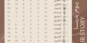 بالبلدي: ترتيب الدوري السعودي بعد انتهاء الجولة الـ21.. الهلال يتربع على الصدارة