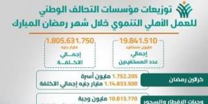 بالبلدي: توزيعات مؤسسات التحالف الوطنى للعمل الأهلى فى المحافظات خلال شهر رمضان