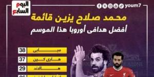 بالبلدي: محمد صلاح يزين قائمة أفضل هدافى أوروبا هذا الموسم .. إنفو جراف