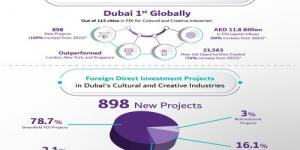 دبي الأولى عالمياً في مؤشر الاستثمار الأجنبي المباشر في الصناعات الثقافية والإبداعية 2023