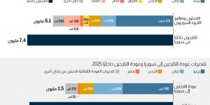بالبلدي: 123 مليون نازح قسري بالعالم في 2024 بسبب الحروب والصراعات والانتهاكات