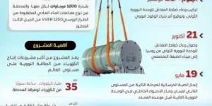 مجلس
      الوزراء:
      ”محطة
      الضبعة
      النووية”
      أول
      محطة
      مصرية
      لتوليد
      الكهرباء
      بالطاقة
      النووية
      تمضي
      بثبات
      نحو
      المستقبل