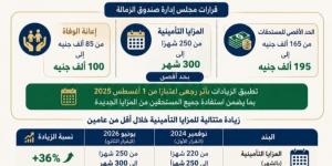 بالبلدي : «جامعة
      القاهرة»
      ترفع
      المزايا
      التأمينية
      لـ195
      ألف
      جنيه
      وحالات
      الوفاة
      لـ100
      ألف