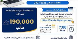 بالبلدي: التعليم
      العالي:
      190
      ألف
      طالب
      سجلوا
      رغباتهم
      في
      المرحلة
      الثانية
      للتنسيق