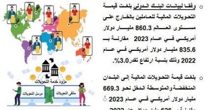 بالبلدي: مصر السادسة عالميًا في تلقي تحويلات مالية من الخارج في 2023