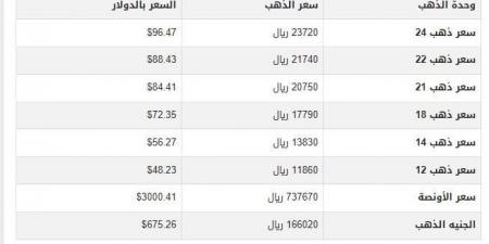 بالبلدي : سعر الذهب في اليمن اليوم.. الثلاثاء 18-3-2025