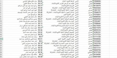 بالبلدي: نتيجة
      الثانوية
      العامة
      في
      دولة
      الكويت
      برقم
      الجلوس
      ..
      رابط
      وخطوات
      الاستعلام