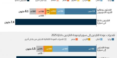 بالبلدي: 123 مليون نازح قسري بالعالم في 2024 بسبب الحروب والصراعات والانتهاكات