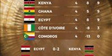 بالبلدي: منتخب
مصر
لكرة
القدم
الإلكترونية
يتأهل
إلى
دور
الـ
16
في
تصفيات
FIFAe