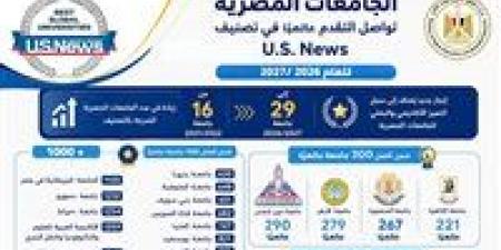 بالبلدي : إدراج
29
جامعة
مصرية
في
نتائج
تصنيف
US
news
العالمي