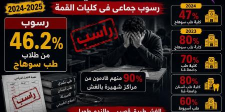 بالبلدي: ٣٦
      ٪؜فقط..
      نتيجة
      أولى
      أسنان
      أسيوط
      تعيد
      الجدل
      حول
      غش
      الثانوية
      العامة