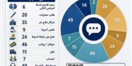 بالبلدي: مديرية
صحة
دمياط
تحقق
استجابة
كاملة
لشكاوى
المواطنين
خلال
6
أشهر