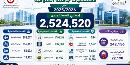 بالبلدي: التعليم
العالي:
2.5
مليون
خدمة
طبية
و18
ألف
عملية
جراحية
بمستشفيات
جامعة
المنوفية