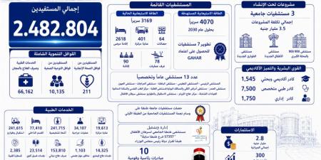 بالبلدي: 2.4
      مليون
      خدمة
      طبية
      وتنموية
      و34.1
      ألف
      جراحة
      بمستشفيات
      جامعة
      طنطا