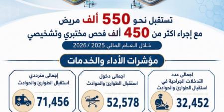 بالبلدي: خلال
عام
مالي..
مستشفيات
جامعة
سوهاج
تُجري
77
ألف
تدخل
جراحي
وتستقبل
550
ألف
مستفيد