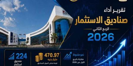 بالبلدي : الرقابة
      المالية:
      صافي
      أصول
      صناديق
      الاستثمار
      يرتفع
      14.7%
      إلى
      471
      مليار
      جنيه
      بنهاية
      الربع
      الثاني
      2026