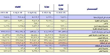 بالبلدي: كيف
      ربحت
      الدولة
      من
      إنفاقها
      على
      قطاع
      الإسكان
      في
      الموازنة
      العامة؟
