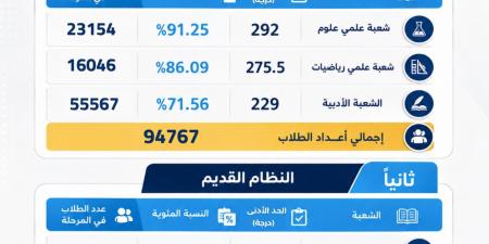 بالبلدي: %91.25
      لعلمي
      علوم..
      الحدود
      الدنيا
      للمرحلة
      الأولى
      بتنسيق
      الجامعات
      2026
      النظامين
      القديم
      والحديث