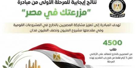 4500
      طلب
      في
      3
      أيام..
      تفاصيل
      الاستعدادات
      لإطلاق
      المرحلة
      الثانية
      من
      «مزرعتك
      في
      مصر»