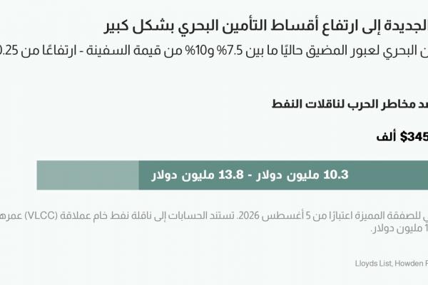 بالبلدي: واقع جديد للملاحة في مضيق هرمز.. كيف تغيّرت حركة السفن؟