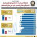 بالبلدي : المركز
      الإعلامي
      لمجلس
      الوزراء
      يستعرض
      بالإنفوجراف
      التحسن
      الملحوظ
      في
      مناخ
      الاستثمار