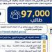 بالبلدي: التعليم
العالي:
97
ألف
طالب
يسجلون
لأداء
اختبارات
القدرات