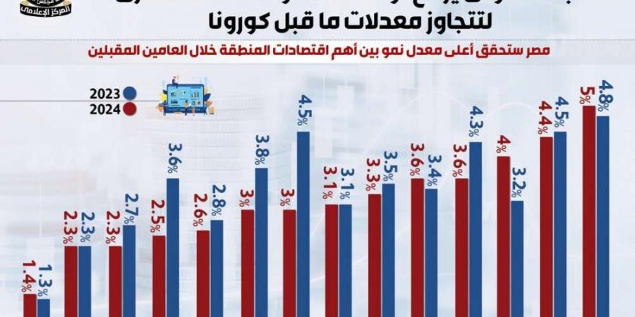 بالبلدي: توقعات البنك الدولي عن مستقبل الاقتصاد المصري .. إنفوجراف