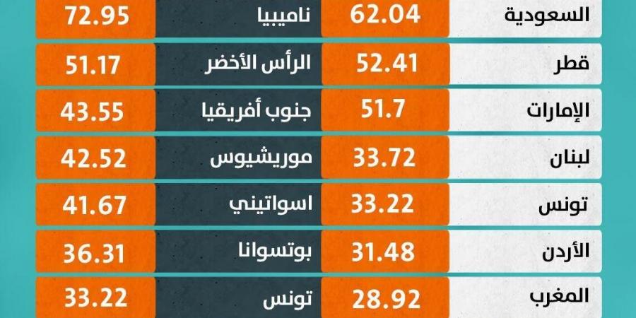 بالبلدي : مصر ضمن اكبر 10 دول بعدد ماكينات الـATM لكل 100الف مواطن بالشرق الاوسط وافريقيا