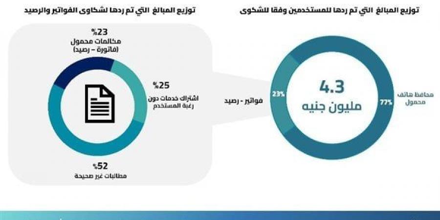 بالبلدي: تنظيم الاتصالات: 322 ألف شكوى من مستخدمي شبكات الهواتف خلال 2023 belbalady.net
