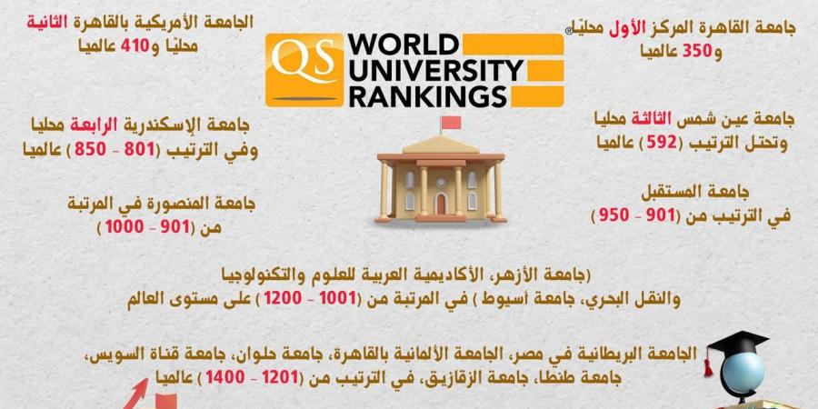 بالبلدي: التعليم العالي: إدراج 15 جامعة مصرية في تصنيف QS العالمي لعام 2025 (انفوجراف)